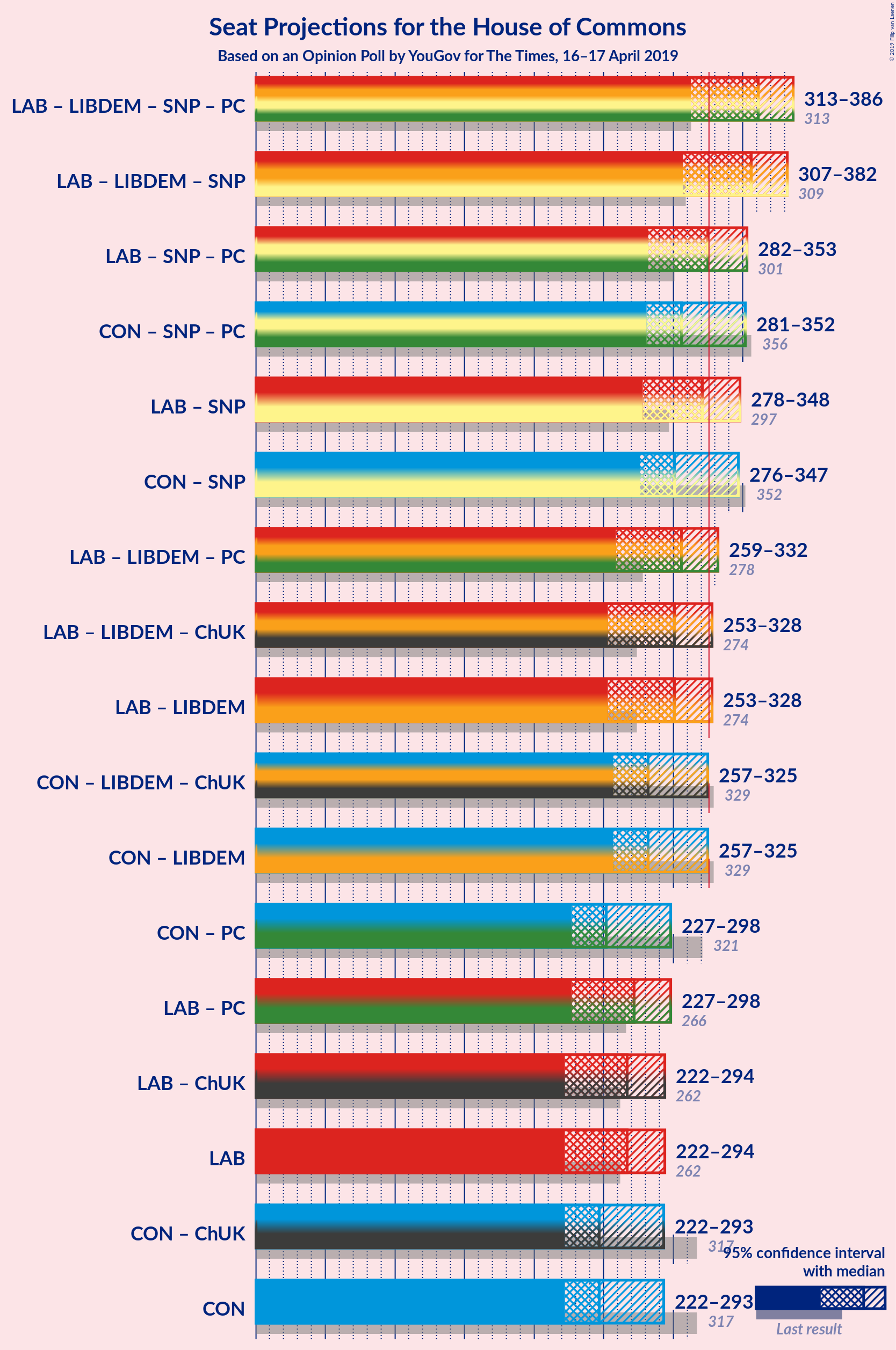 Graph with coalitions seats not yet produced