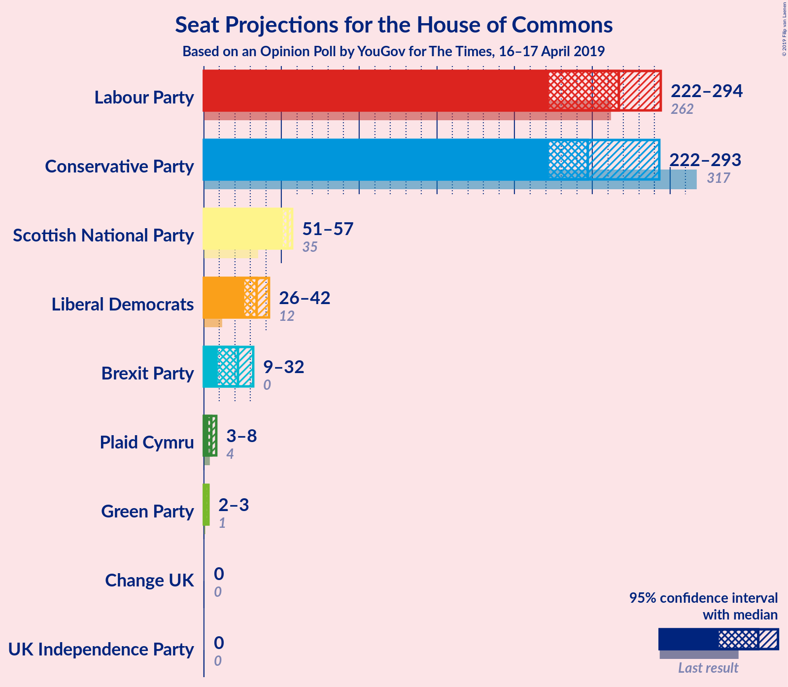 Graph with seats not yet produced