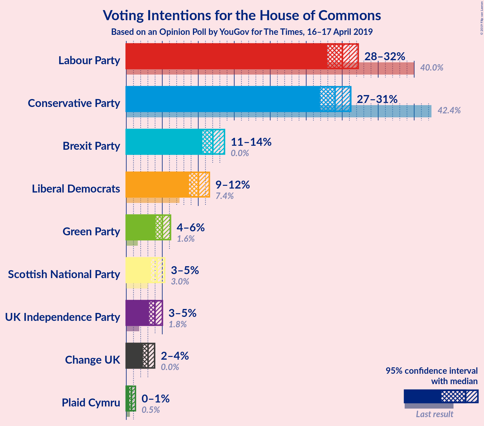 Graph with voting intentions not yet produced