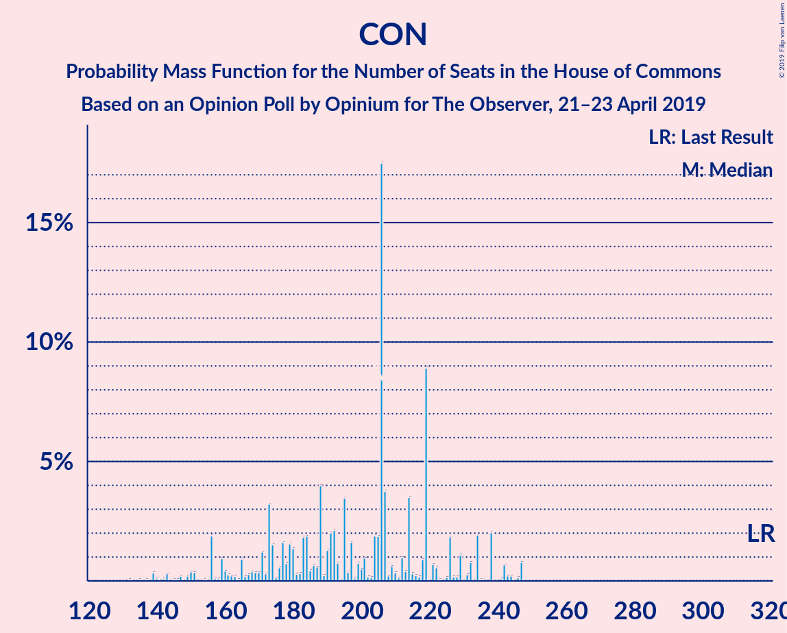 Graph with seats probability mass function not yet produced