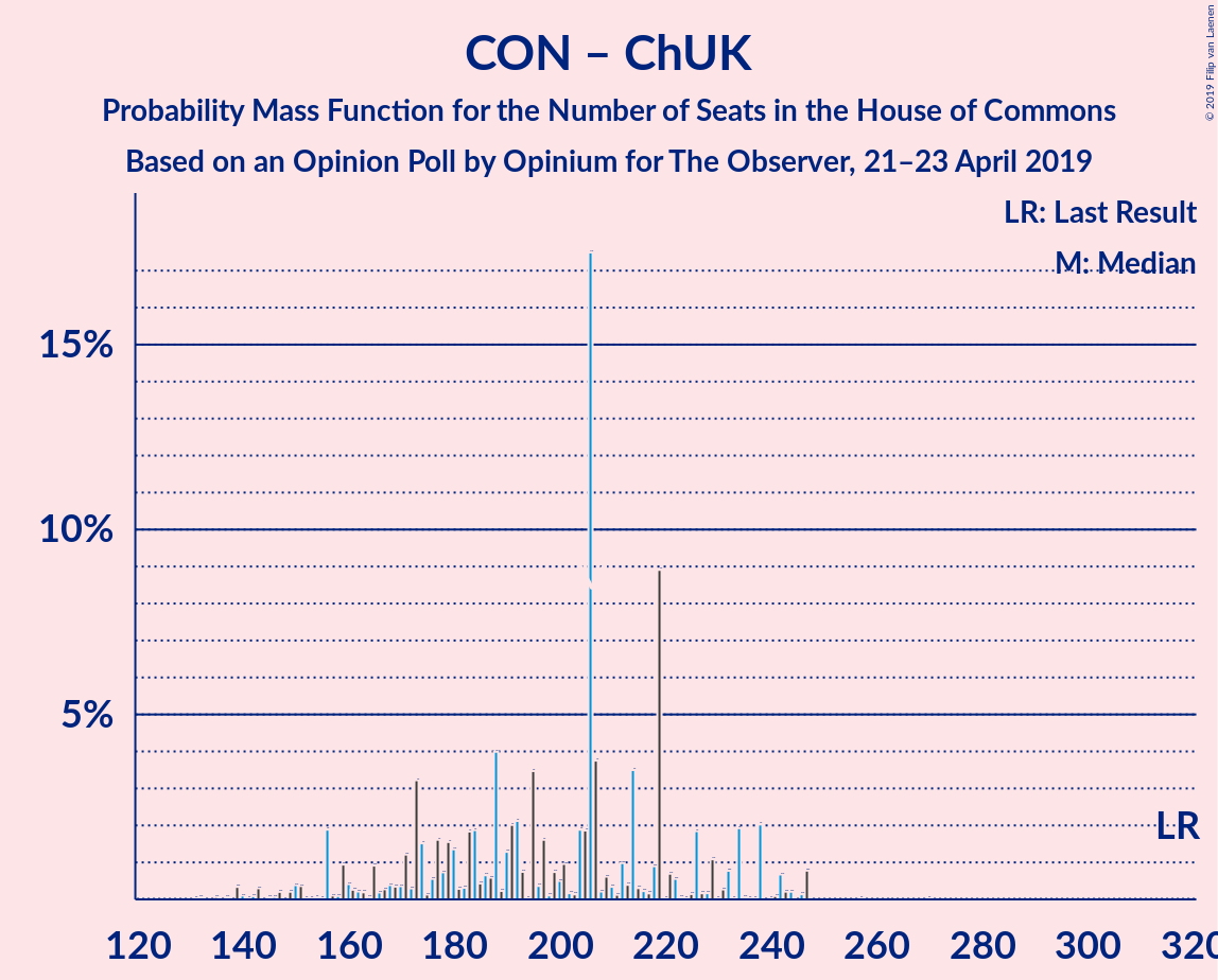 Graph with seats probability mass function not yet produced