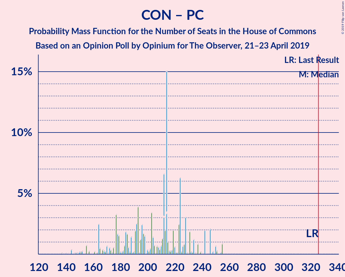 Graph with seats probability mass function not yet produced