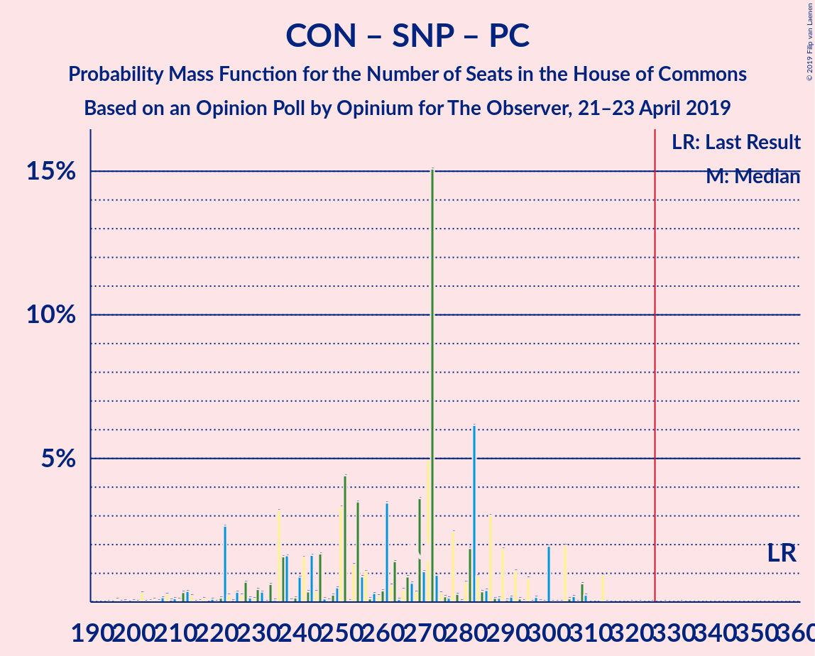 Graph with seats probability mass function not yet produced