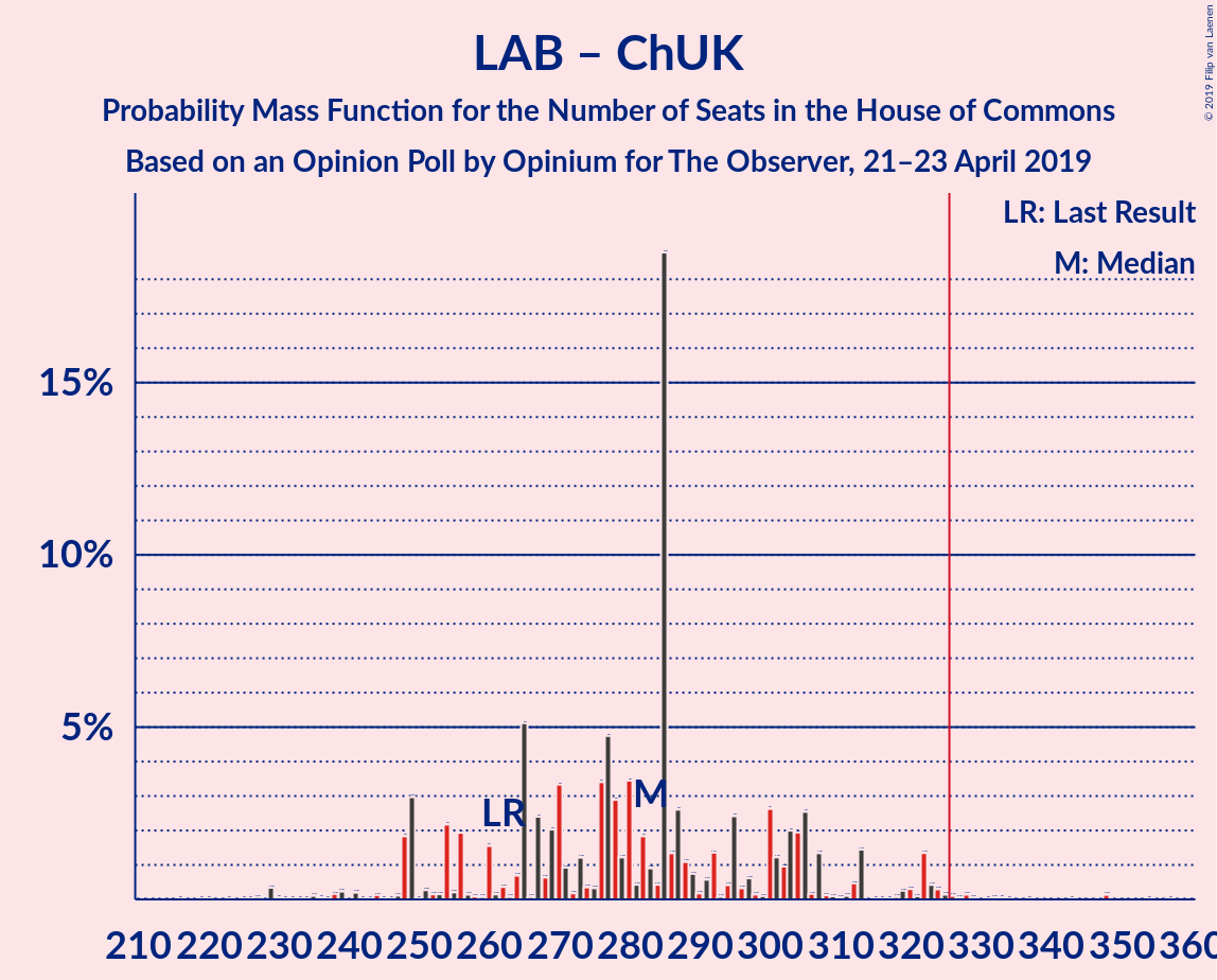 Graph with seats probability mass function not yet produced