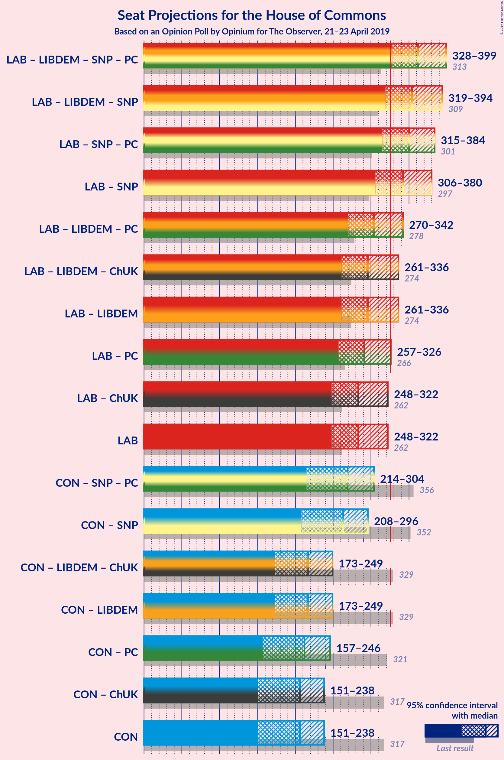 Graph with coalitions seats not yet produced