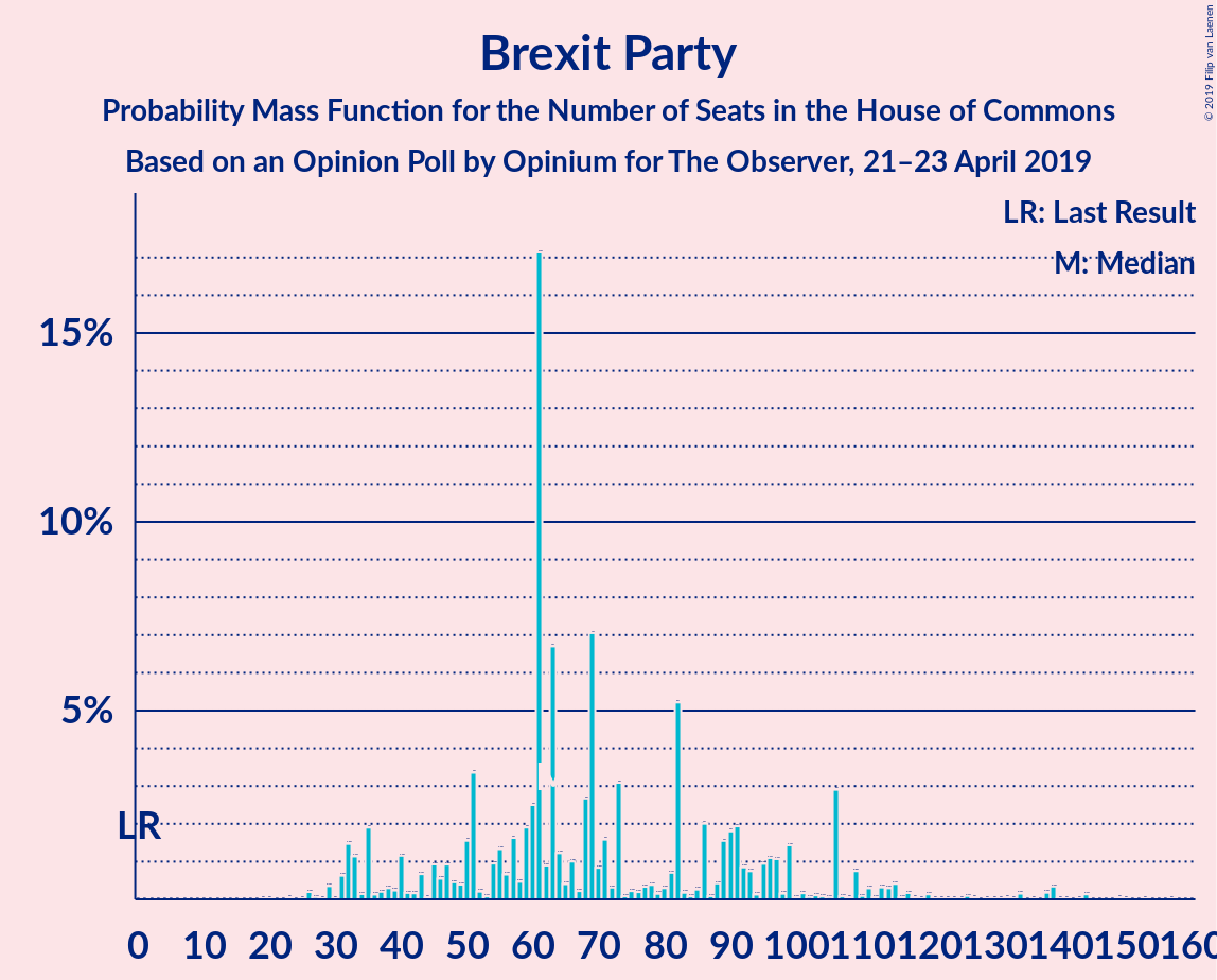 Graph with seats probability mass function not yet produced