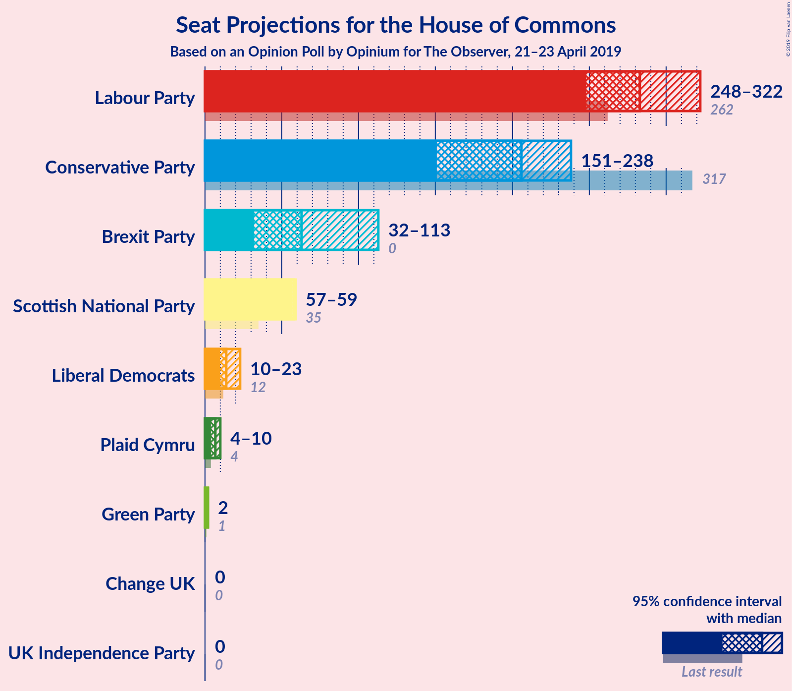 Graph with seats not yet produced