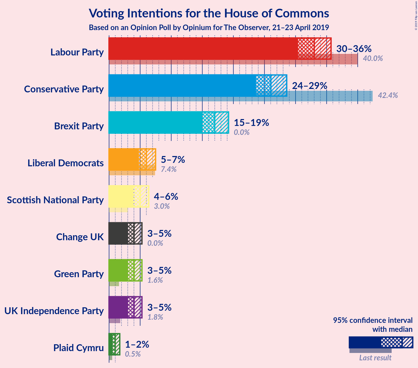 Graph with voting intentions not yet produced