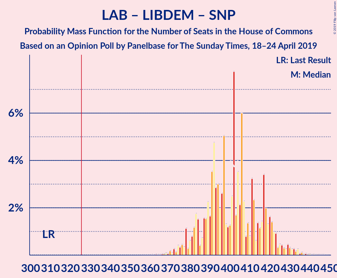 Graph with seats probability mass function not yet produced