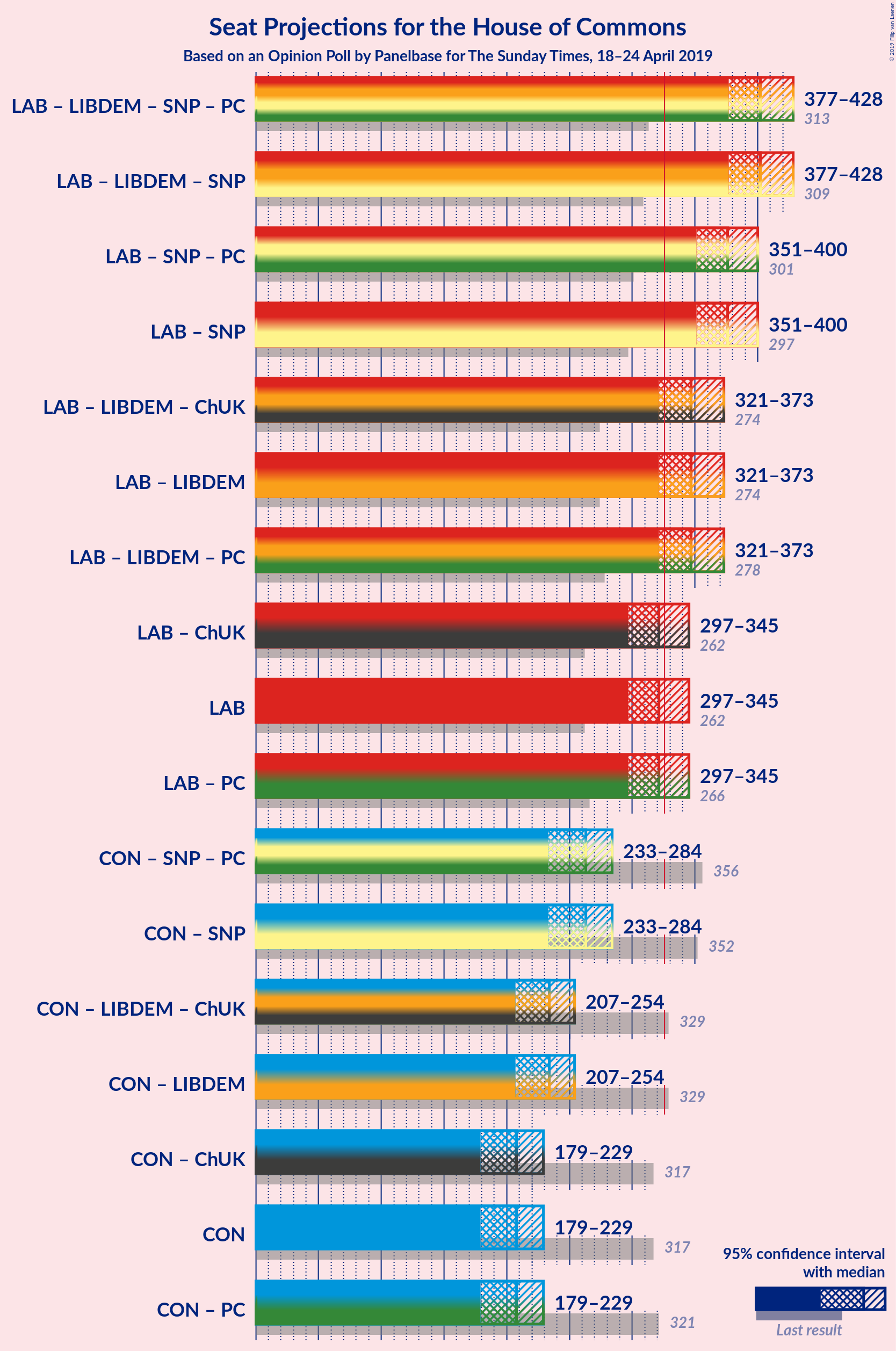 Graph with coalitions seats not yet produced