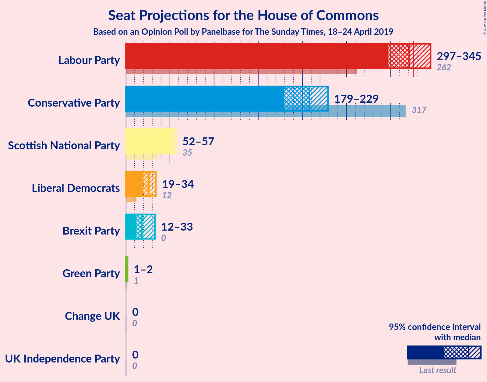 Graph with seats not yet produced