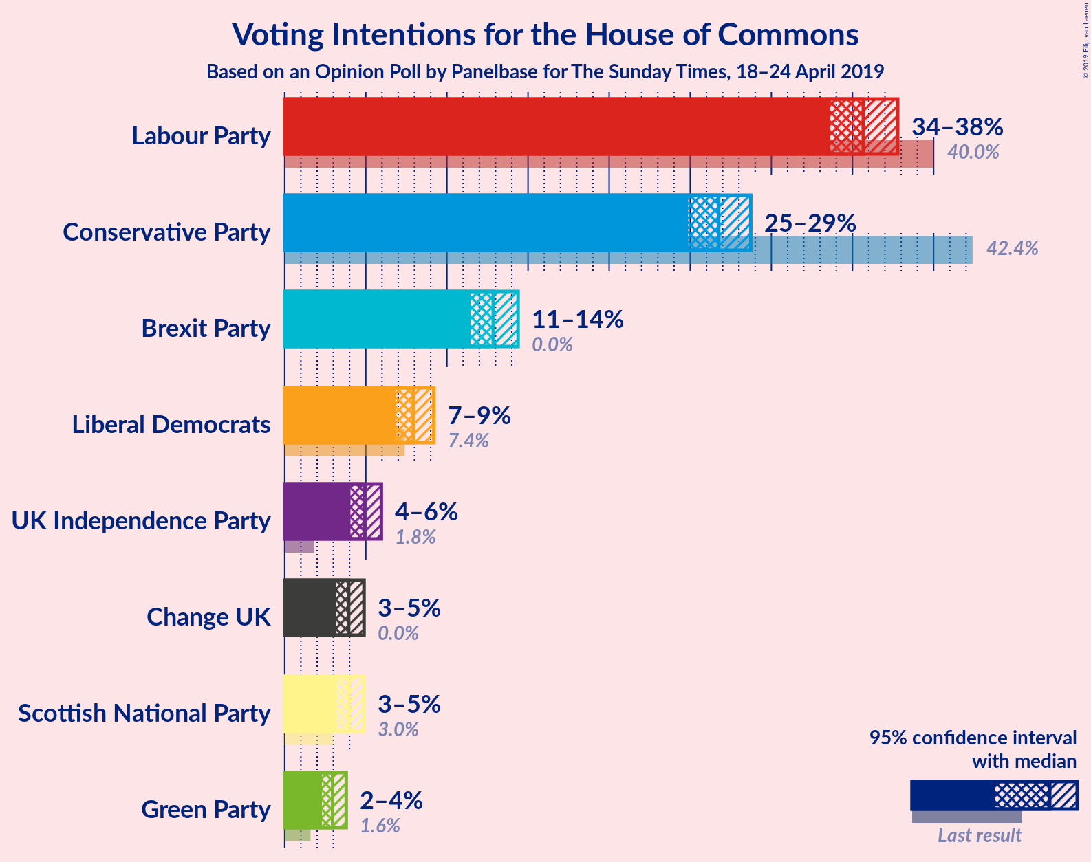 Graph with voting intentions not yet produced