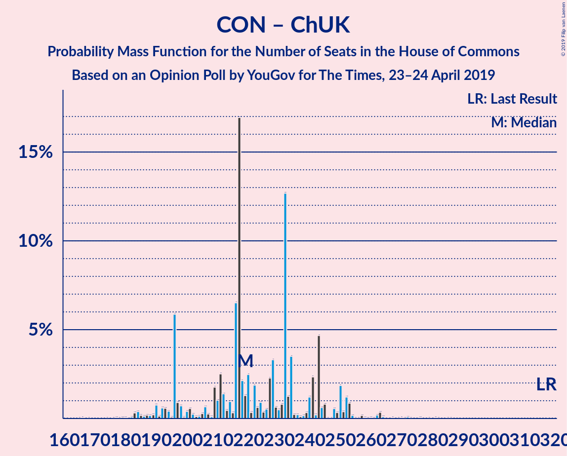 Graph with seats probability mass function not yet produced