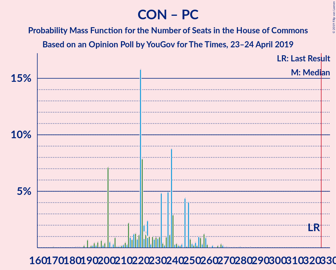 Graph with seats probability mass function not yet produced