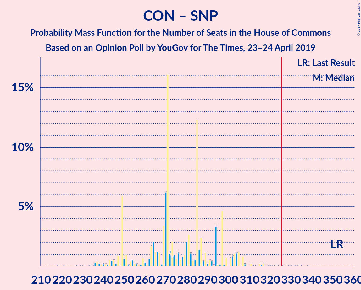 Graph with seats probability mass function not yet produced