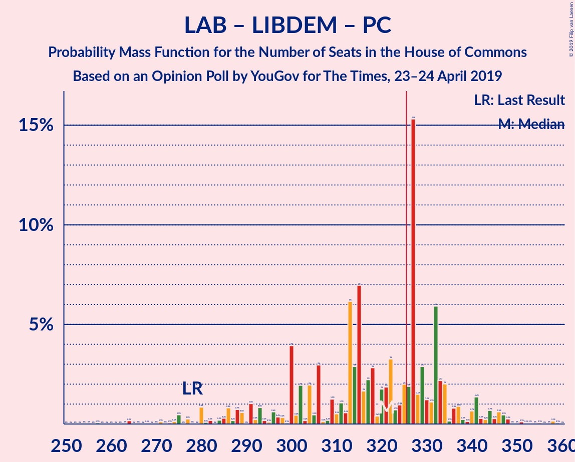 Graph with seats probability mass function not yet produced