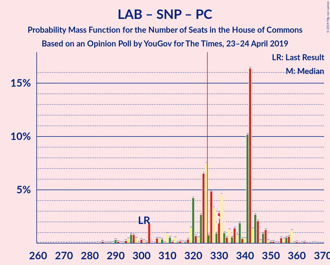 Graph with seats probability mass function not yet produced