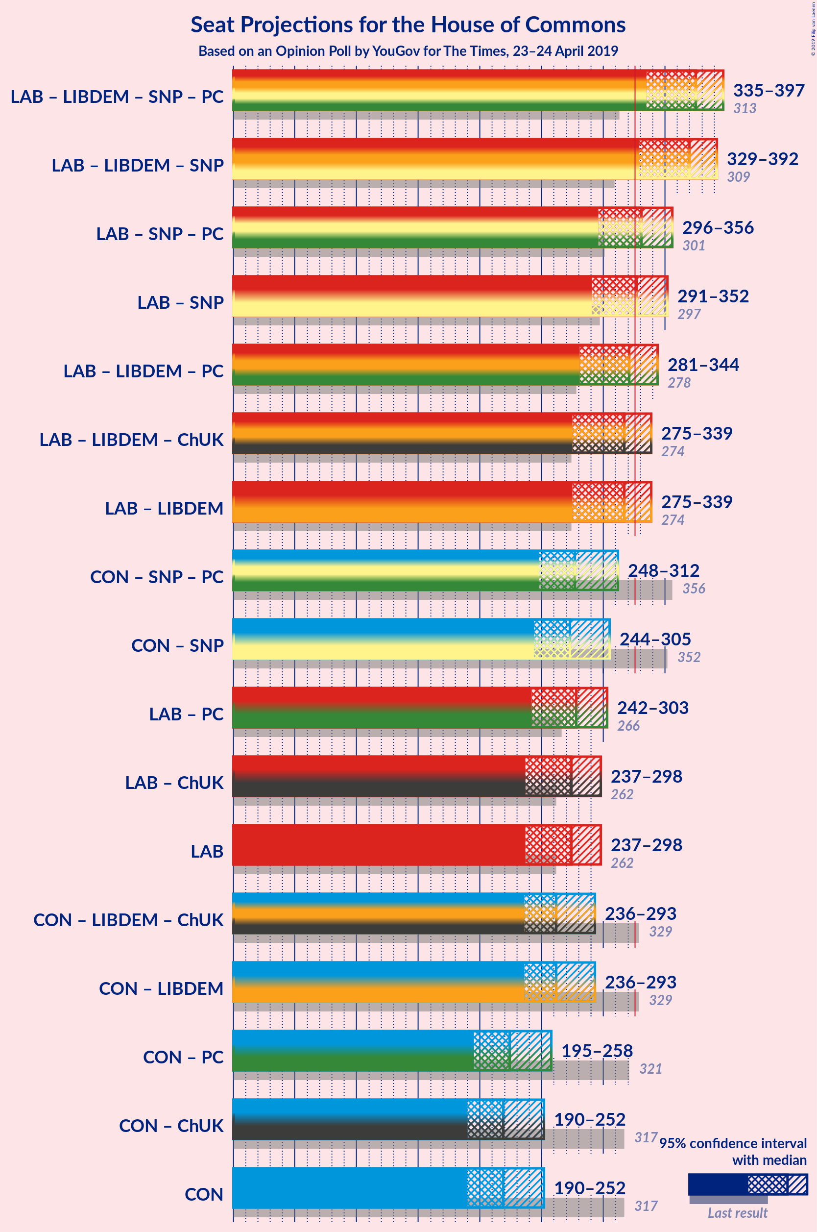 Graph with coalitions seats not yet produced