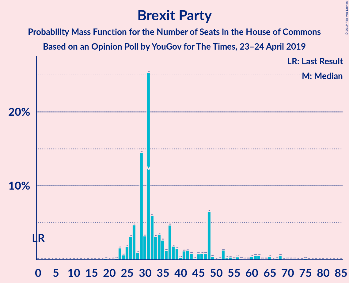 Graph with seats probability mass function not yet produced