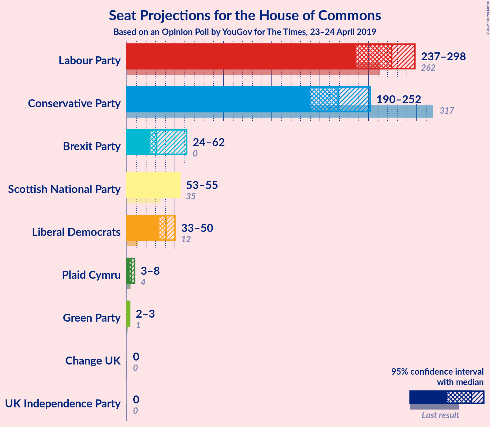 Graph with seats not yet produced