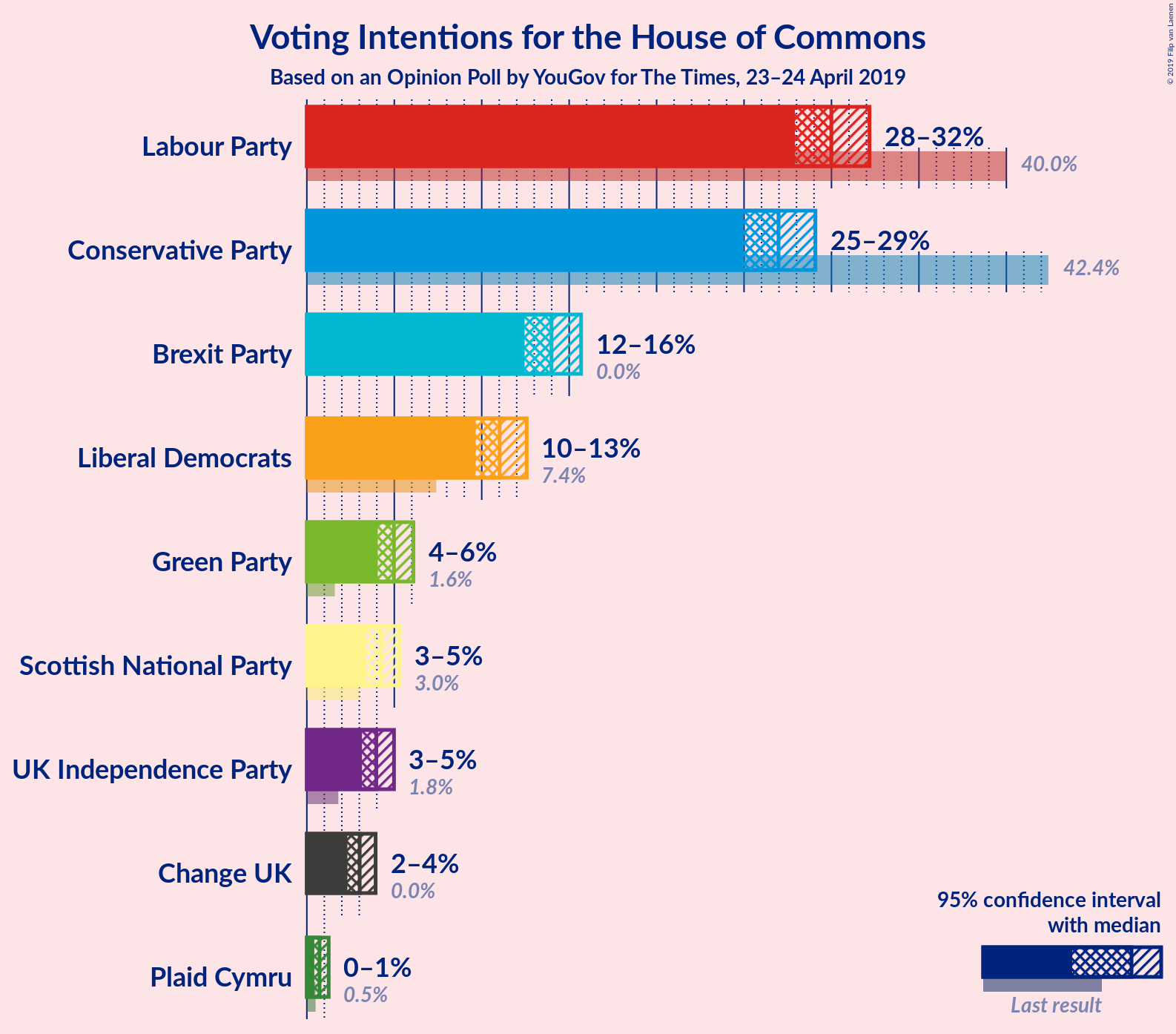 Graph with voting intentions not yet produced