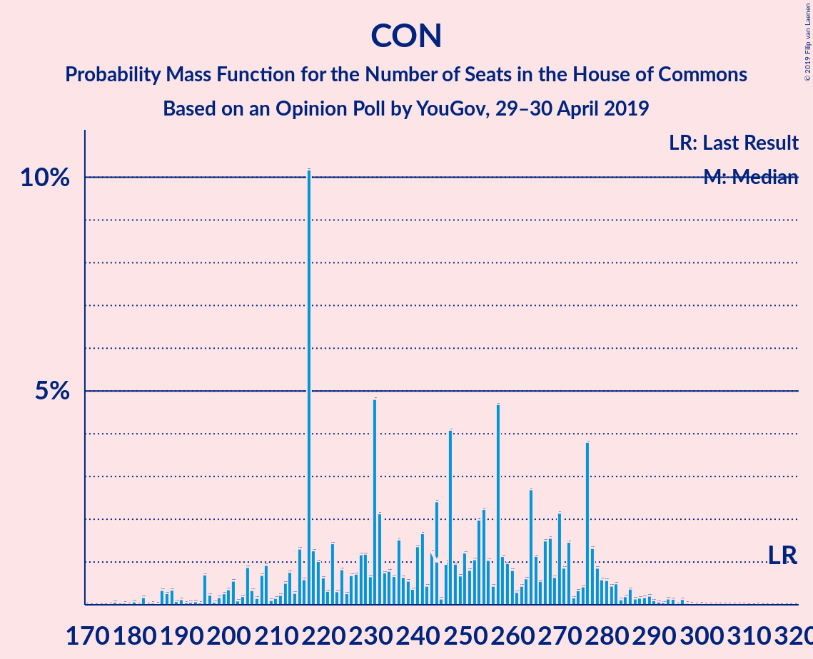 Graph with seats probability mass function not yet produced