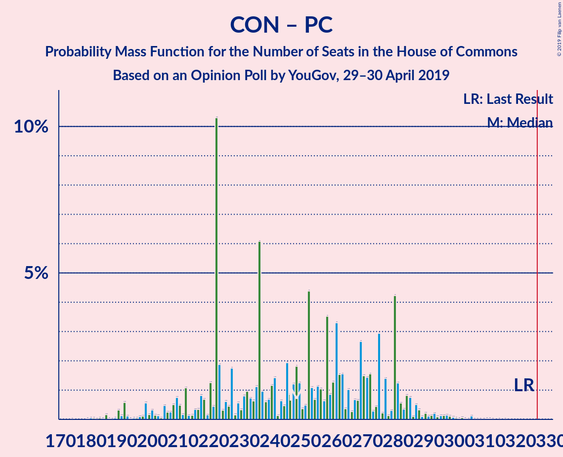 Graph with seats probability mass function not yet produced