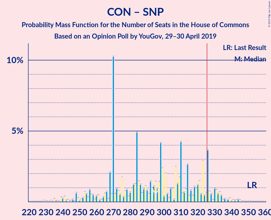 Graph with seats probability mass function not yet produced