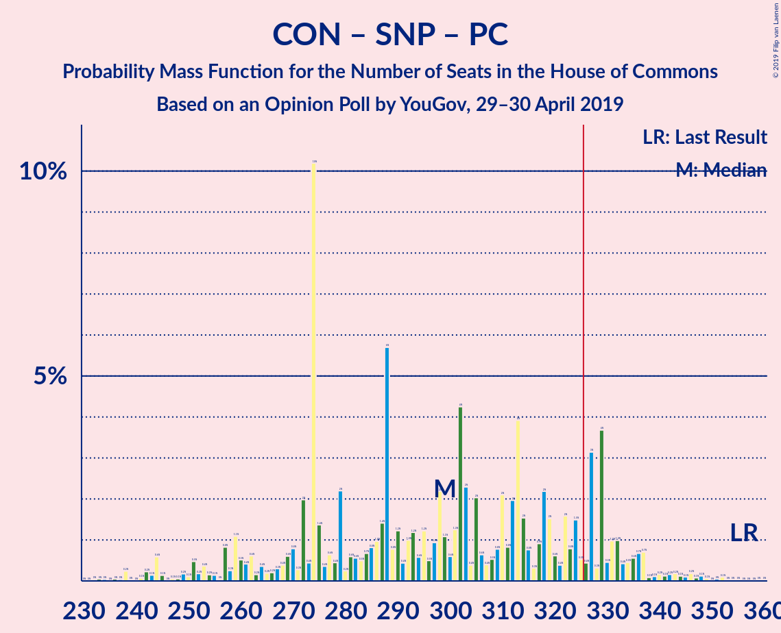 Graph with seats probability mass function not yet produced