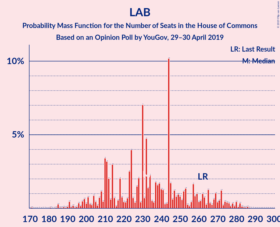 Graph with seats probability mass function not yet produced