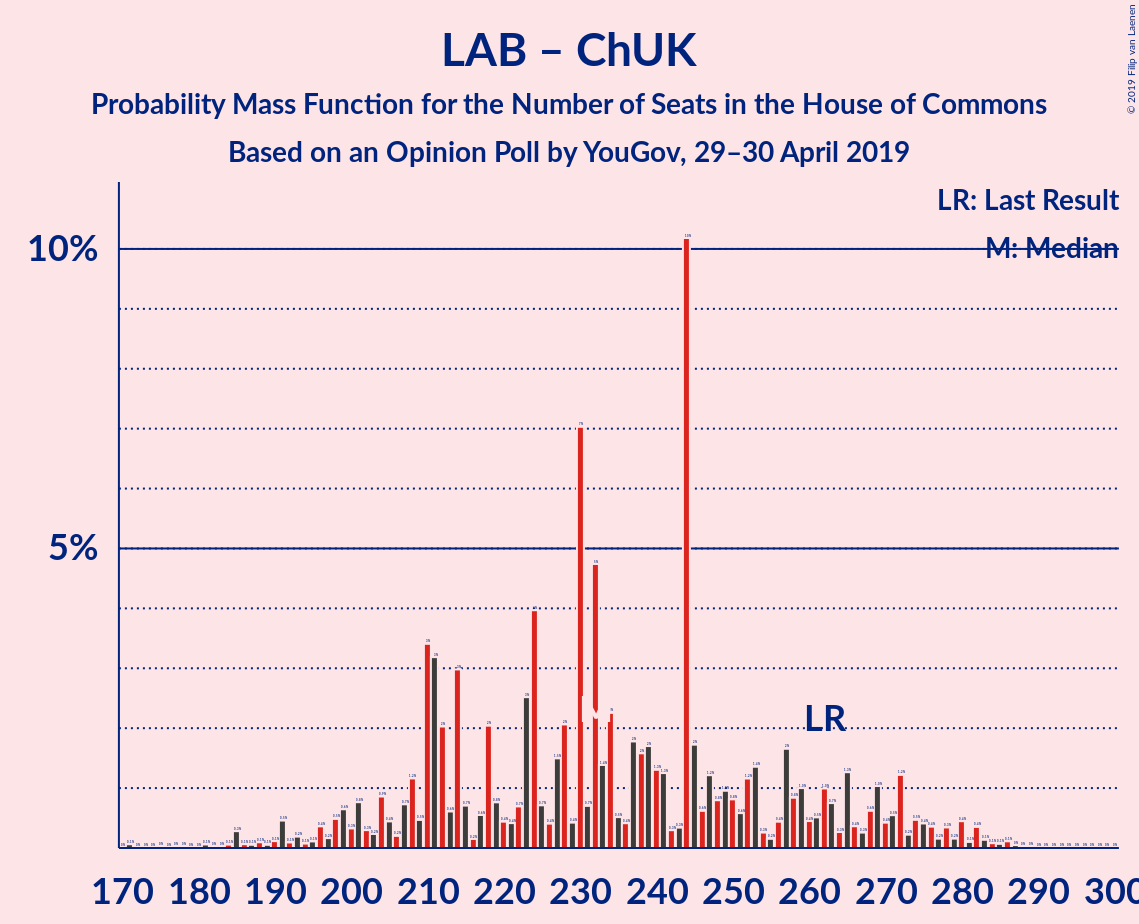 Graph with seats probability mass function not yet produced