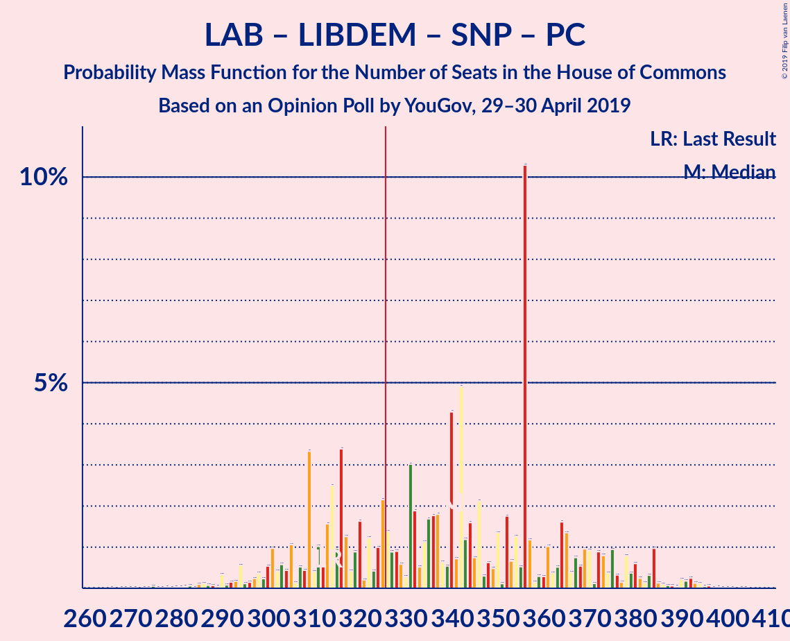 Graph with seats probability mass function not yet produced