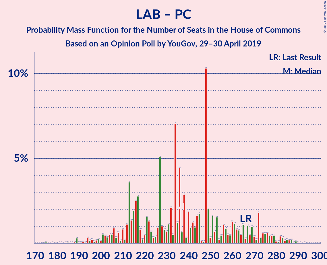 Graph with seats probability mass function not yet produced