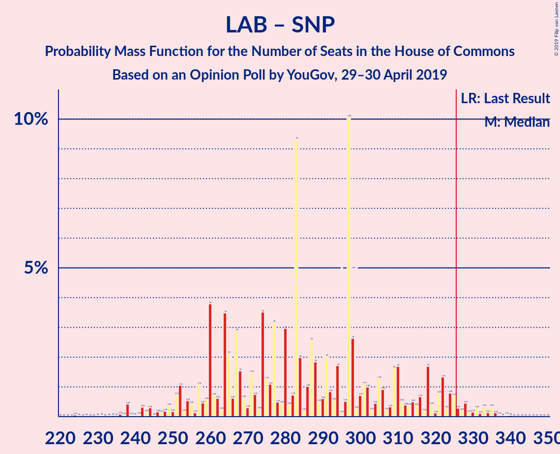 Graph with seats probability mass function not yet produced