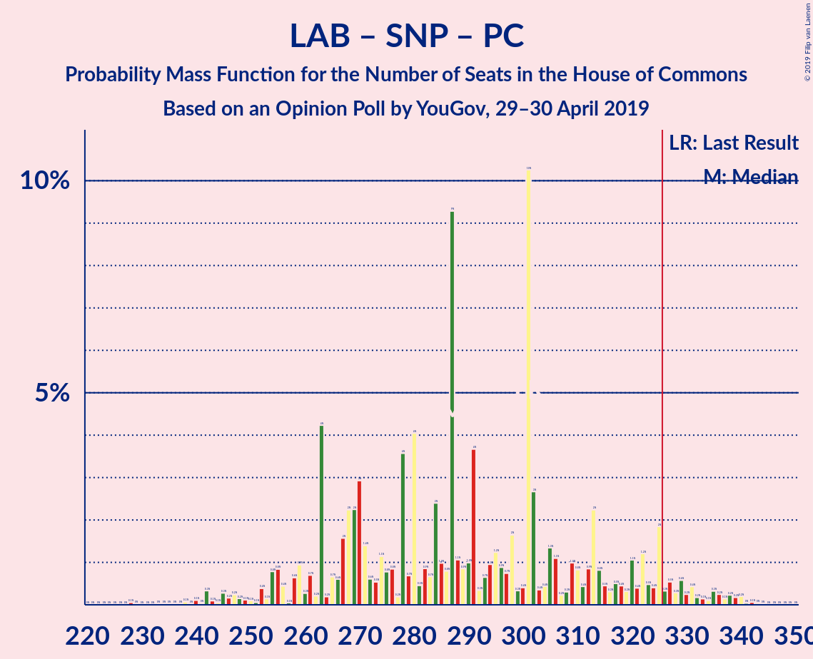 Graph with seats probability mass function not yet produced