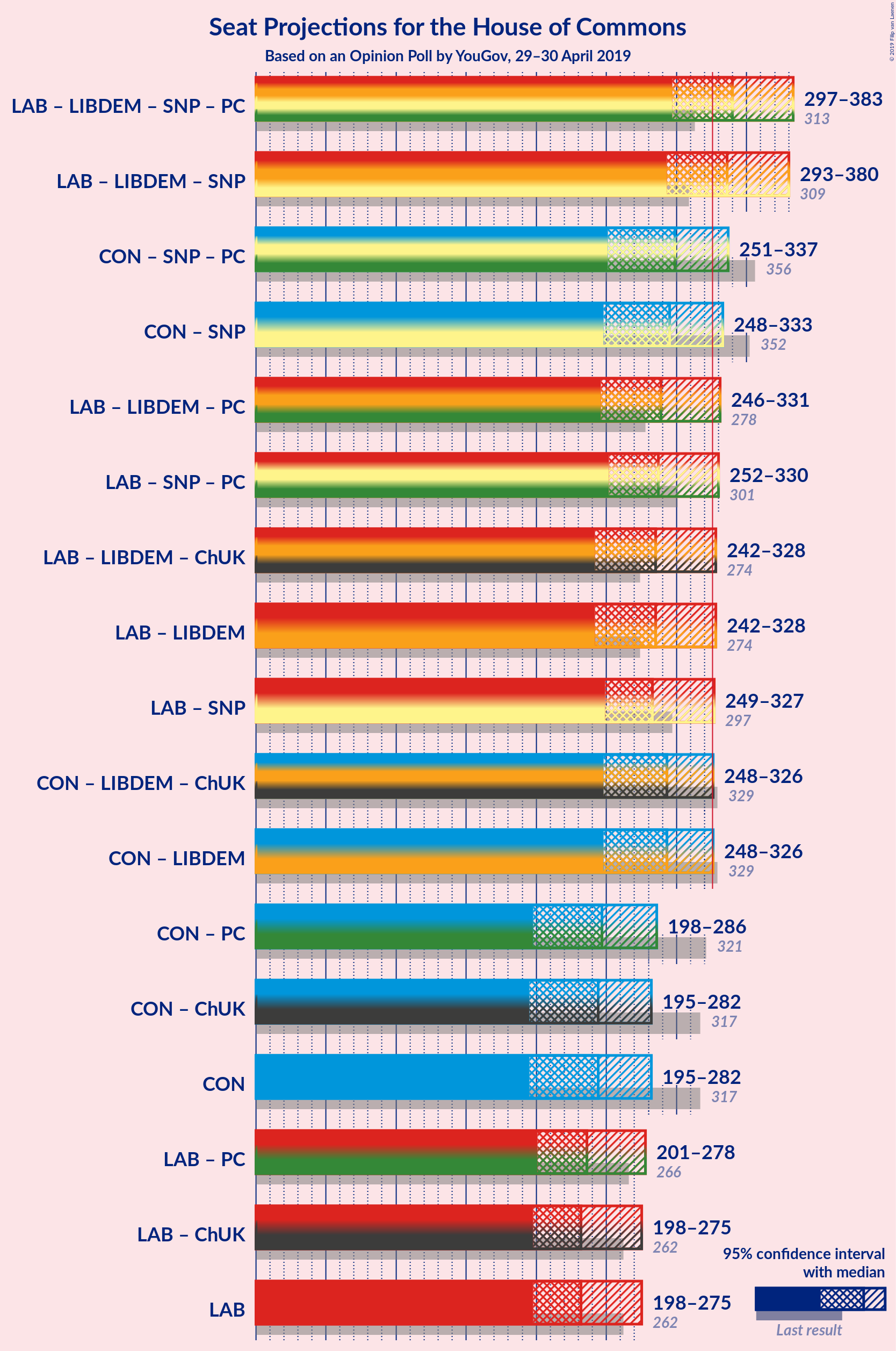 Graph with coalitions seats not yet produced