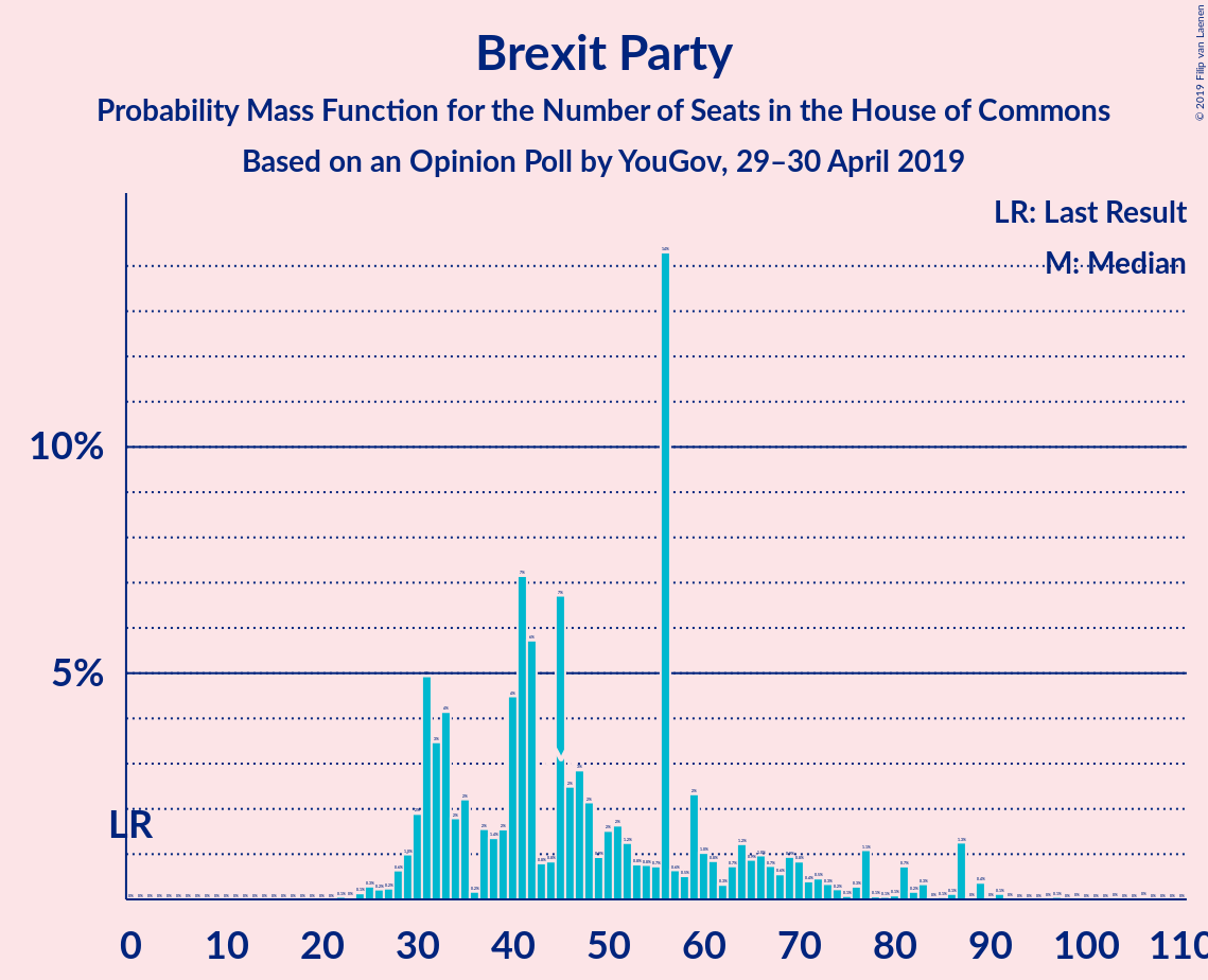 Graph with seats probability mass function not yet produced