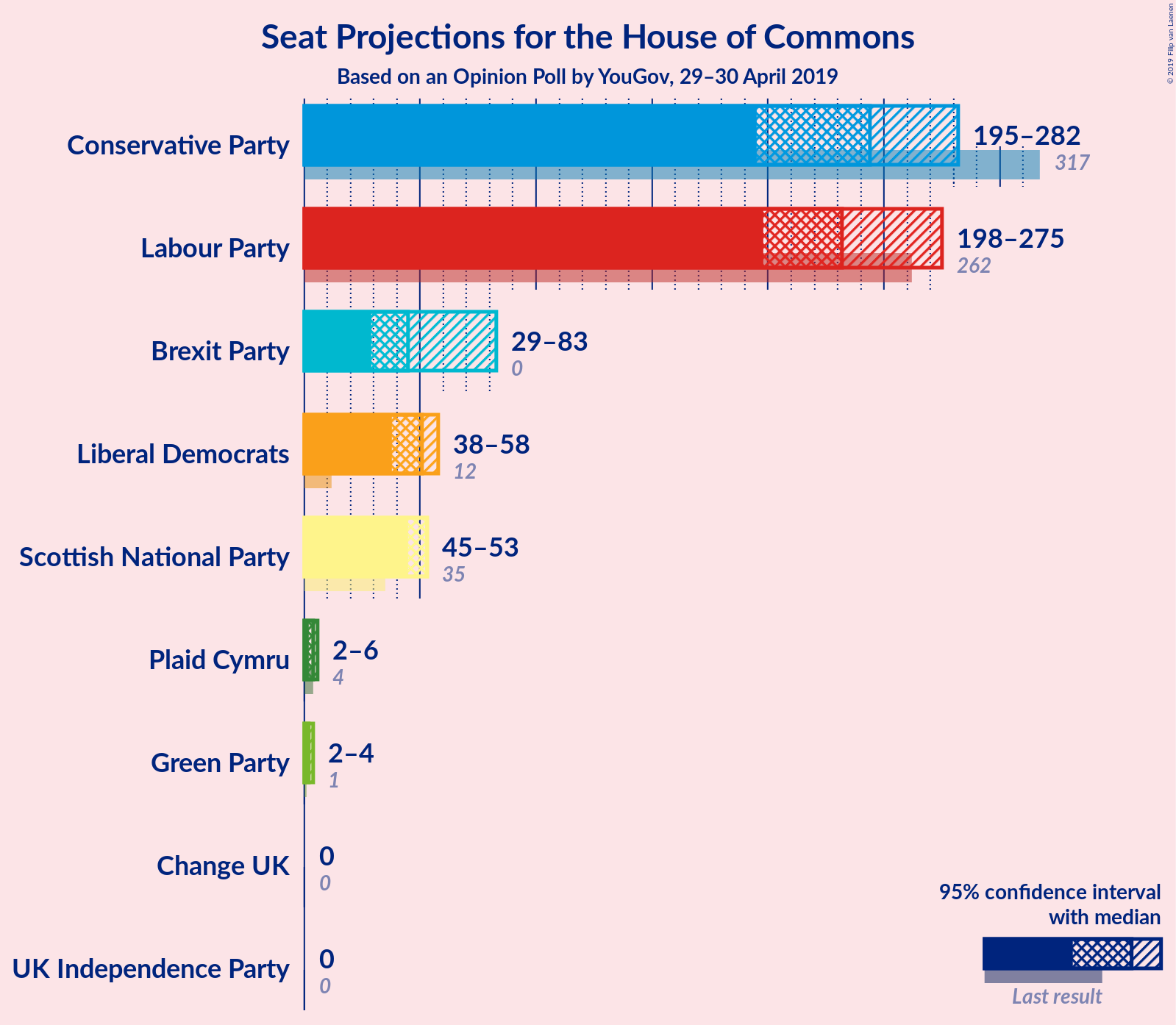 Graph with seats not yet produced