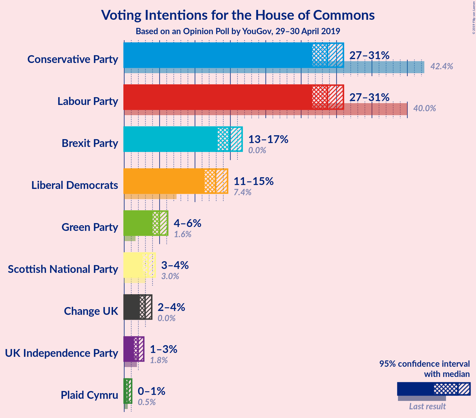 Graph with voting intentions not yet produced