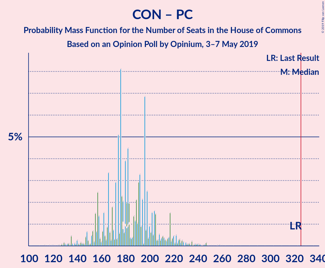 Graph with seats probability mass function not yet produced