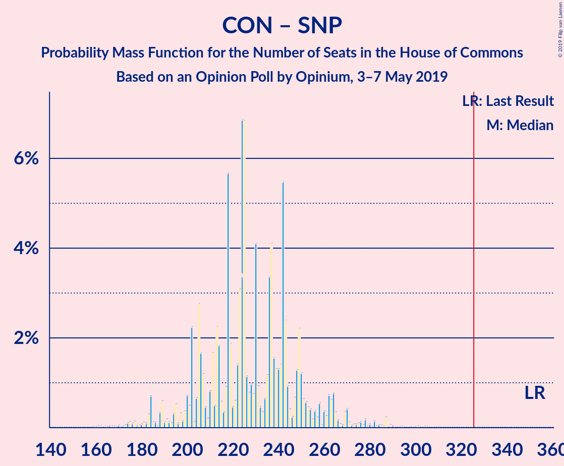 Graph with seats probability mass function not yet produced