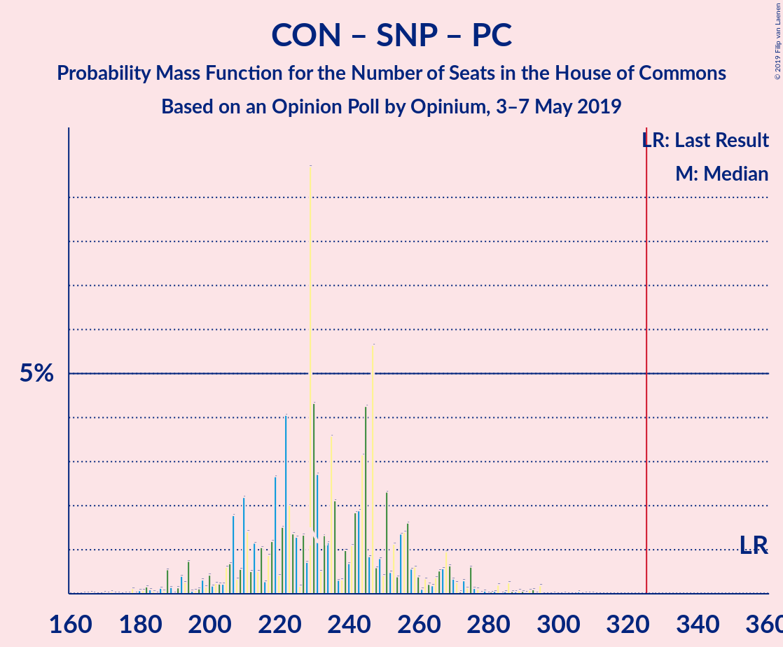 Graph with seats probability mass function not yet produced