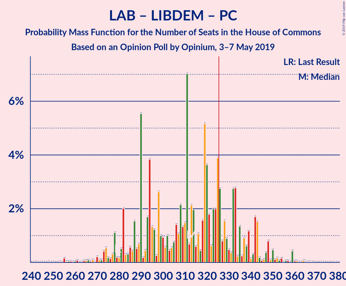 Graph with seats probability mass function not yet produced