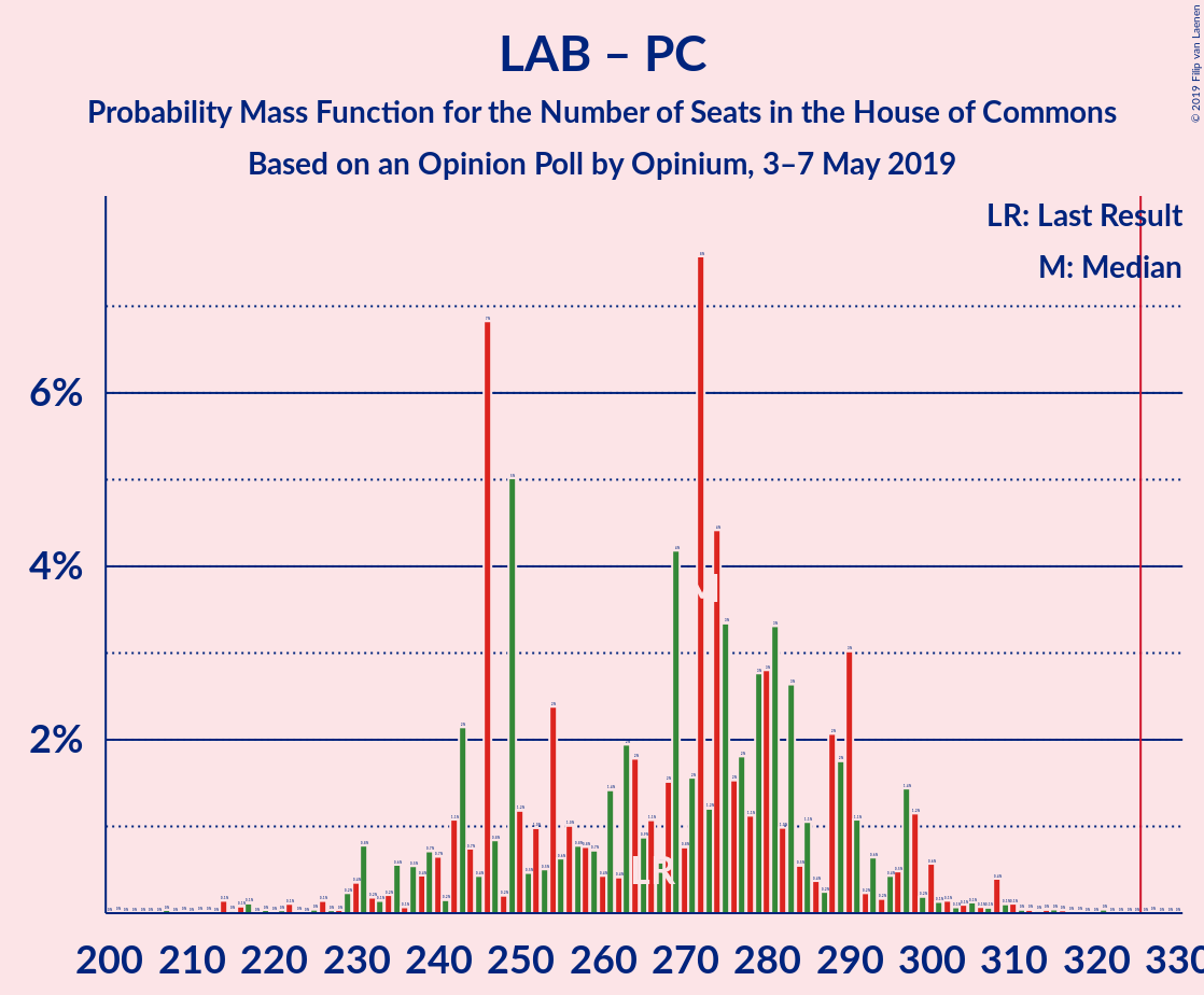 Graph with seats probability mass function not yet produced