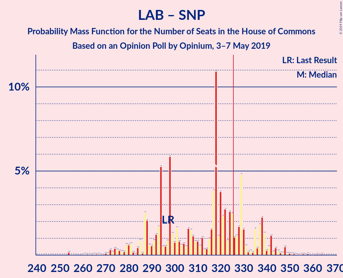 Graph with seats probability mass function not yet produced