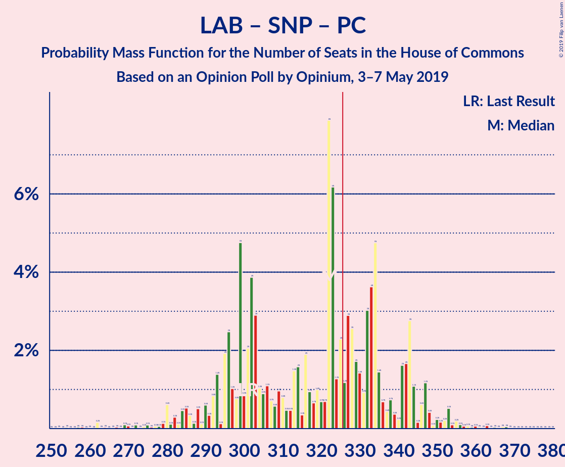 Graph with seats probability mass function not yet produced