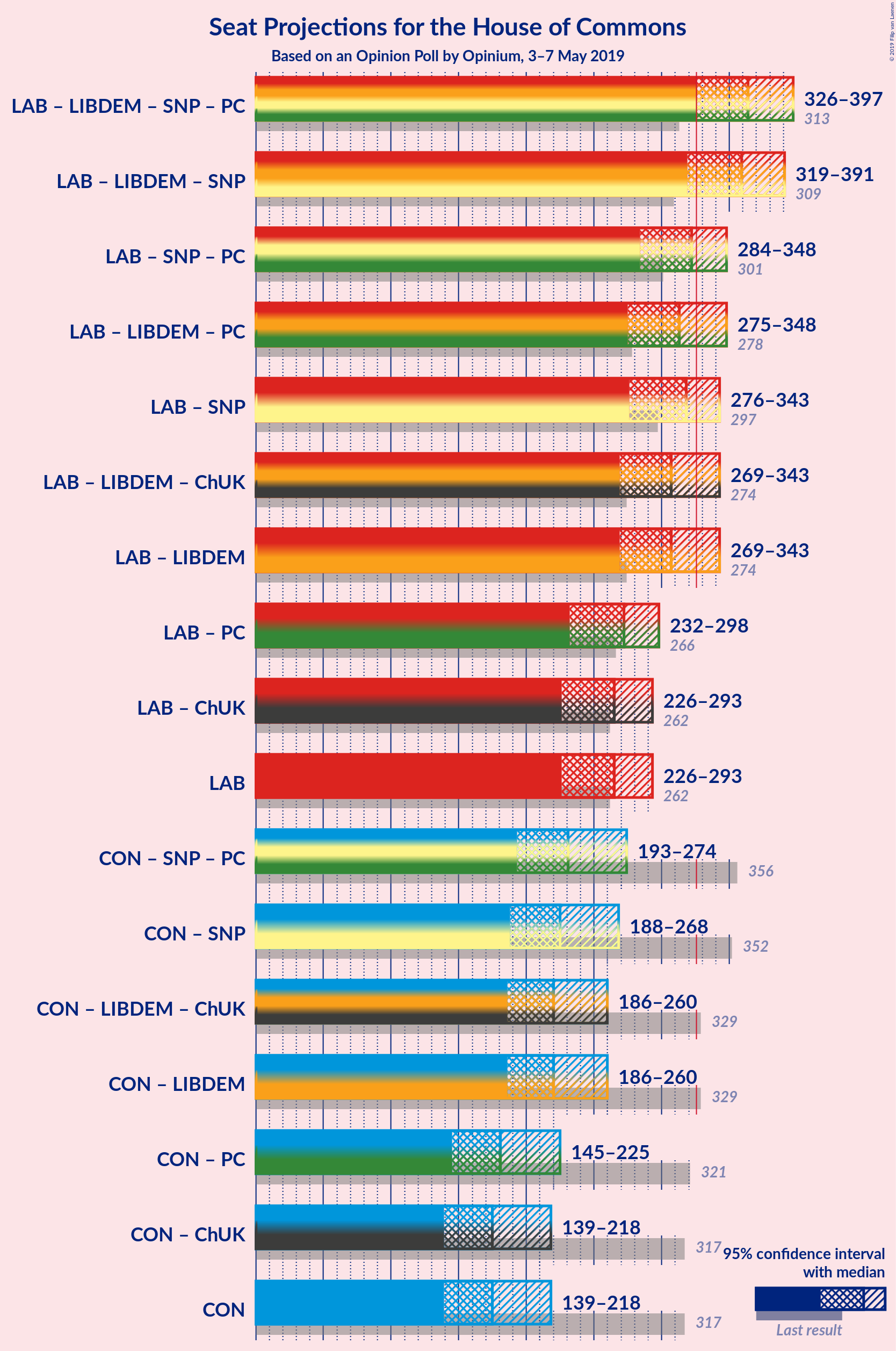 Graph with coalitions seats not yet produced