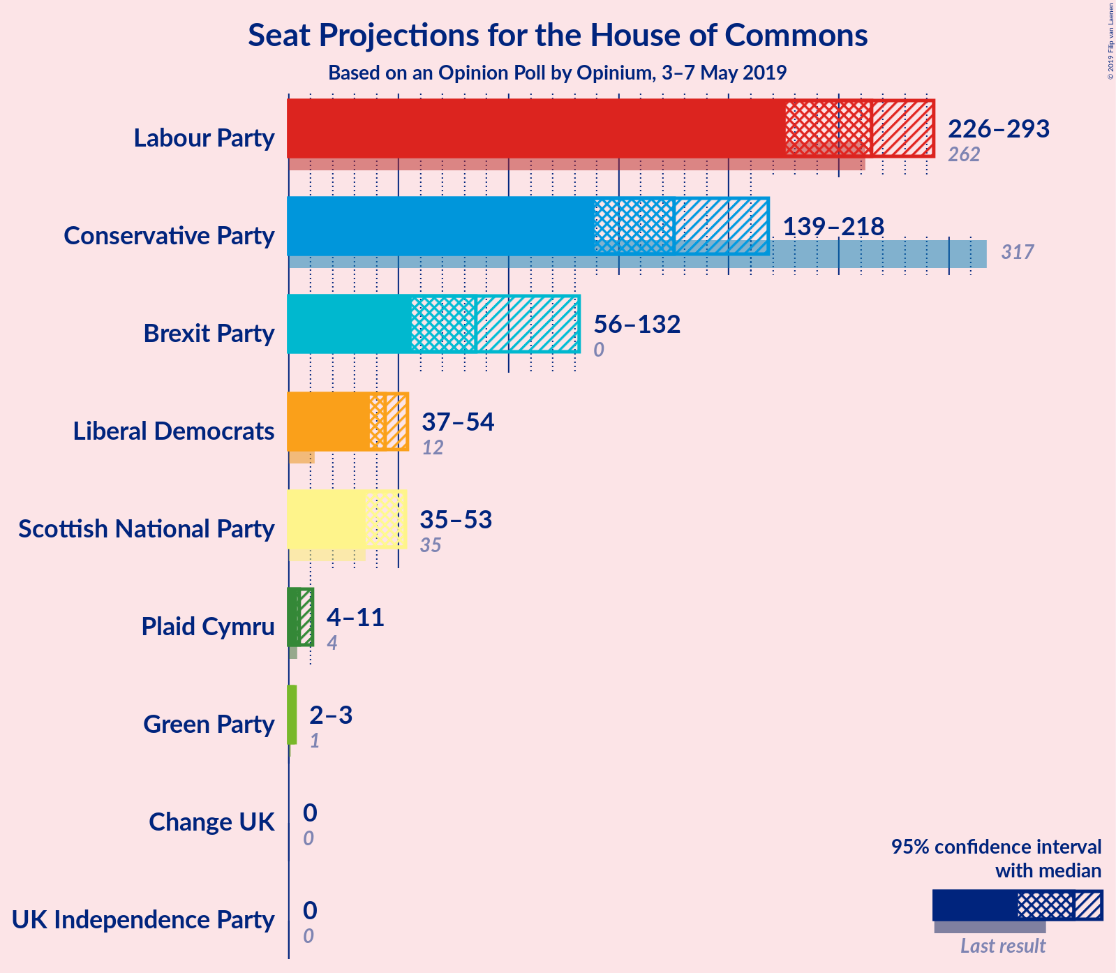 Graph with seats not yet produced