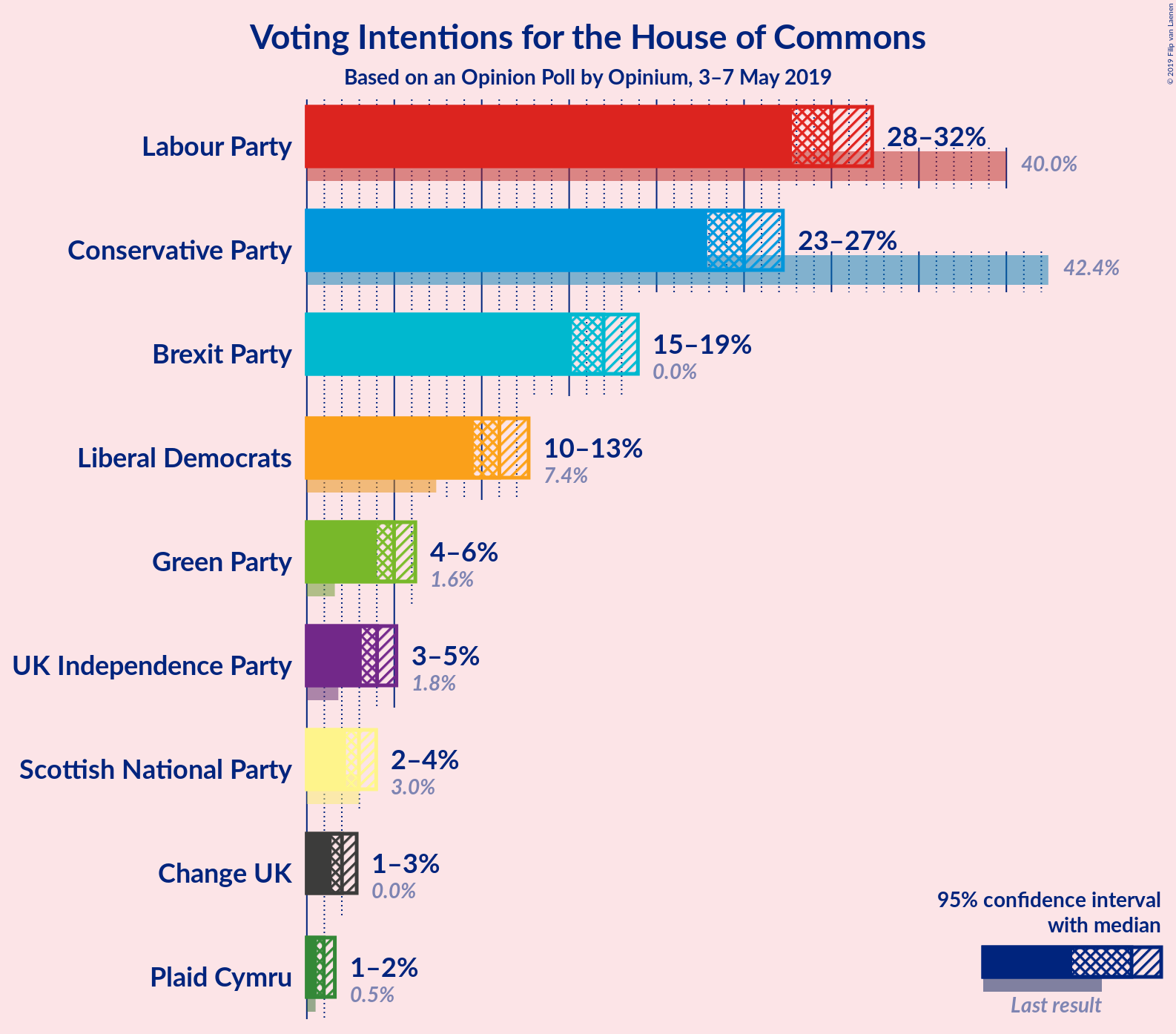 Graph with voting intentions not yet produced