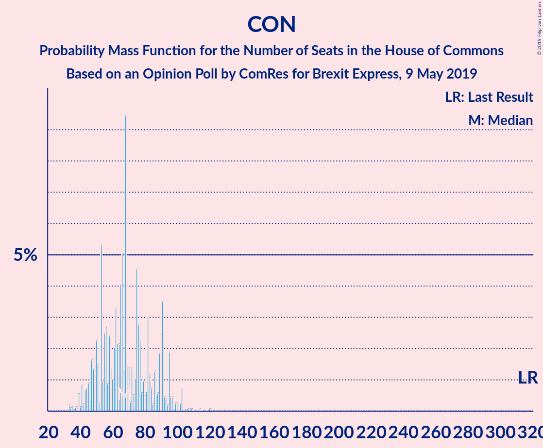 Graph with seats probability mass function not yet produced